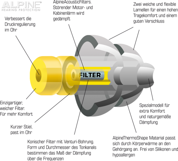 Material Erklärung Alpine Earplugs